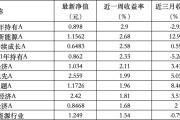 择日黄历6只上榜基金收跌，ESG主题产品平均收益率不及泛ESG主题一半