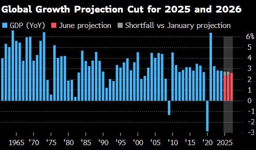 世界银行将2025年全球经济增长预期下调至(👱)2.3%